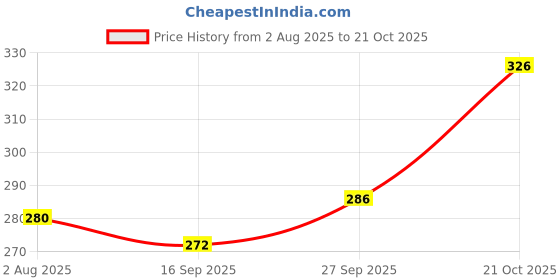 flipkart.com combraided Men Regular Fit Grey Lycra Blend Trousers combraided Price History Graph from 2 Aug 2025 to 21 Oct 2025