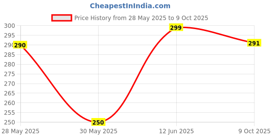 flipkart.com combraided Men Regular Fit Multicolor Lycra Blend Trousers combraided Price History Graph from 28 May 2025 to 9 Oct 2025