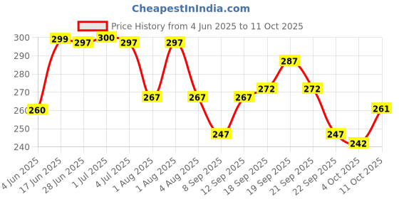 flipkart.com combraided Men Regular Fit Multicolor Lycra Blend Trousers combraided Price History Graph from 4 Jun 2025 to 11 Oct 2025