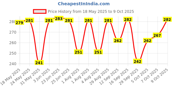flipkart.com combraided Men Regular Fit Multicolor Lycra Blend Trousers combraided Price History Graph from 18 May 2025 to 9 Oct 2025