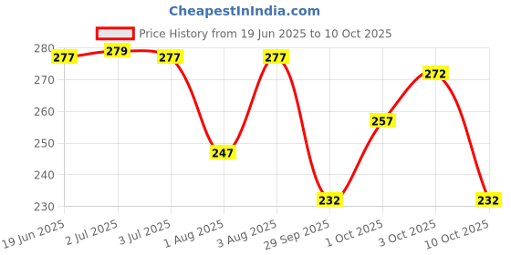 flipkart.com combraided Men Regular Fit Multicolor Lycra Blend Trousers combraided Price History Graph from 19 Jun 2025 to 10 Oct 2025