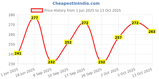 flipkart.com combraided Men Regular Fit Multicolor Lycra Blend Trousers combraided Price History Graph from 1 Jun 2025 to 13 Oct 2025