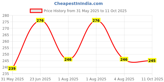 flipkart.com combraided Men Regular Fit Multicolor Lycra Blend Trousers combraided Price History Graph from 31 May 2025 to 11 Oct 2025