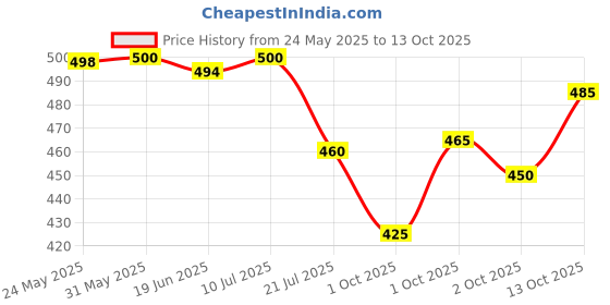 flipkart.com combraided Men Regular Fit Multicolor Lycra Blend Trousers combraided Price History Graph from 24 May 2025 to 13 Oct 2025
