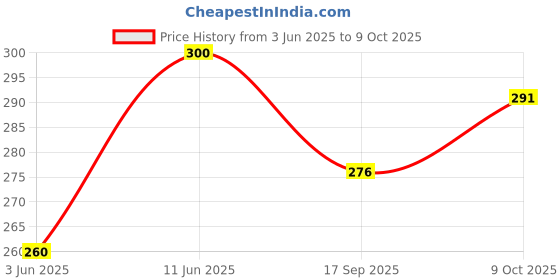 flipkart.com combraided Men Regular Fit Multicolor Lycra Blend Trousers combraided Price History Graph from 3 Jun 2025 to 9 Oct 2025