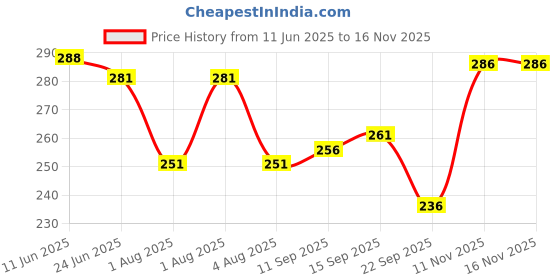 flipkart.com combraided Men Regular Fit Multicolor Lycra Blend Trousers combraided Price History Graph from 11 Jun 2025 to 15 Nov 2025