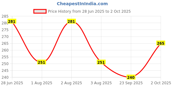 flipkart.com combraided Men Regular Fit Multicolor Lycra Blend Trousers combraided Price History Graph from 28 Jun 2025 to 2 Oct 2025