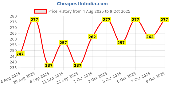 flipkart.com combraided Men Regular Fit Multicolor Lycra Blend Trousers combraided Price History Graph from 4 Aug 2025 to 9 Oct 2025