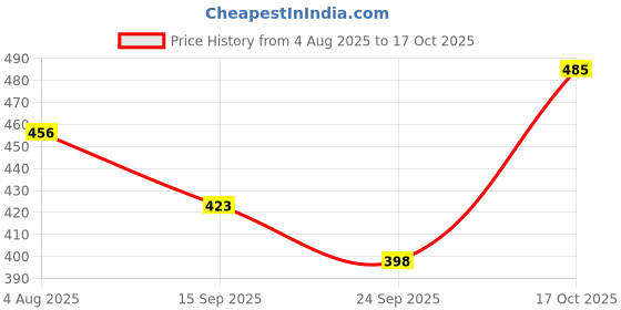 flipkart.com combraided Men Regular Fit Multicolor Lycra Blend Trousers combraided Price History Graph from 4 Aug 2025 to 17 Oct 2025