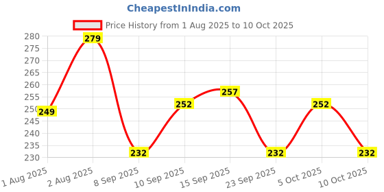 flipkart.com combraided Men Regular Fit Multicolor Lycra Blend Trousers combraided Price History Graph from 1 Aug 2025 to 5 Oct 2025