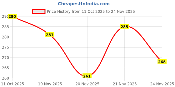 flipkart.com combraided Men Regular Fit Multicolor Lycra Blend Trousers combraided Price History Graph from 11 Oct 2025 to 24 Nov 2025