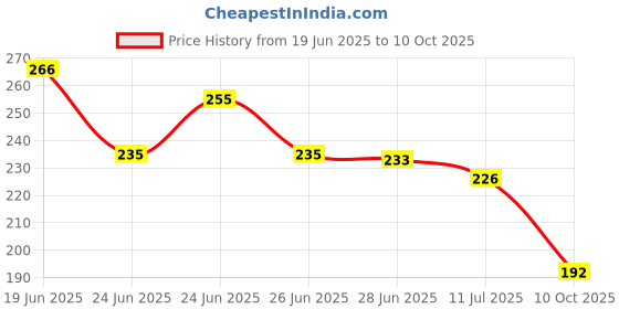 flipkart.com combraided Men Regular Fit Printed Slim Collar Casual Shirt combraided Price History Graph from 19 Jun 2025 to 10 Oct 2025