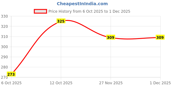 flipkart.com combraided Men Regular Fit Self Design Mandarin Collar Casual Shirt combraided Price History Graph from 6 Oct 2025 to 1 Dec 2025