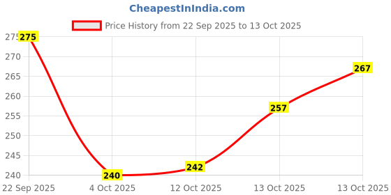 flipkart.com combraided Men Regular Fit Self Design Spread Collar Casual Shirt combraided Price History Graph from 22 Sep 2025 to 13 Oct 2025