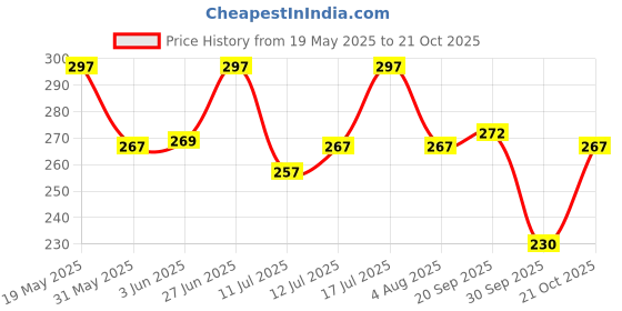 flipkart.com combraided Men Regular Fit Striped Casual Shirt combraided Price History Graph from 19 May 2025 to 21 Oct 2025