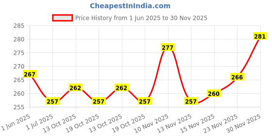 flipkart.com combraided Men Regular Fit Striped Casual Shirt combraided Price History Graph from 1 Jun 2025 to 30 Nov 2025