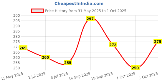 flipkart.com combraided Men Regular Fit Striped Casual Shirt combraided Price History Graph from 31 May 2025 to 1 Oct 2025