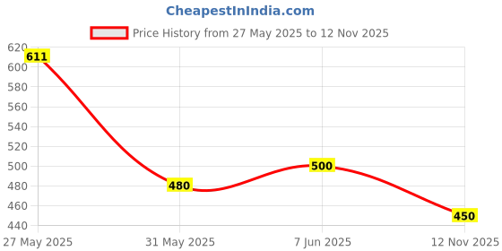 flipkart.com combraided Men Regular Fit Striped Slim Collar Casual Shirt combraided Price History Graph from 27 May 2025 to 12 Nov 2025