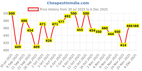 flipkart.com combraided Men Regular Fit Striped Spread Collar Casual Shirt combraided Price History Graph from 30 Jul 2025 to 5 Dec 2025