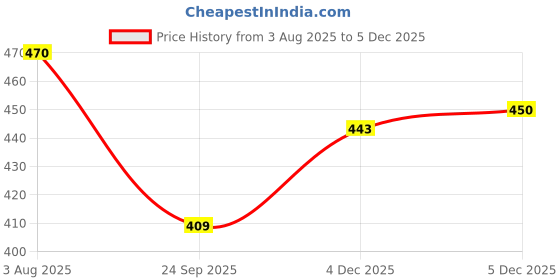 flipkart.com combraided Men Regular Fit Striped Spread Collar Casual Shirt combraided Price History Graph from 3 Aug 2025 to 5 Dec 2025