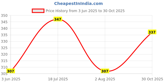 flipkart.com combraided Men Self Design Black, Brown Track Pants combraided Price History Graph from 3 Jun 2025 to 30 Oct 2025