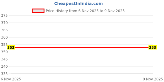 flipkart.com combraided Men Self Design Black Track Pants combraided Price History Graph from 6 Nov 2025 to 8 Nov 2025