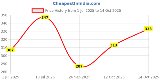 flipkart.com combraided Men Self Design Black Track Pants combraided Price History Graph from 1 Jul 2025 to 14 Oct 2025