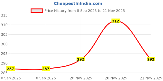 flipkart.com combraided Men Self Design Black Track Pants combraided Price History Graph from 8 Sep 2025 to 20 Nov 2025