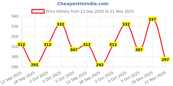 flipkart.com combraided Men Self Design Black, White Track Pants combraided Price History Graph from 12 Sep 2025 to 21 Nov 2025