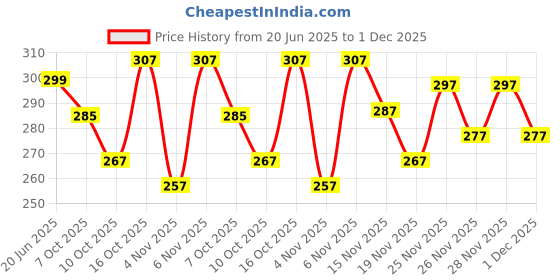 flipkart.com combraided Men Self Design Brown Track Pants combraided Price History Graph from 20 Jun 2025 to 1 Dec 2025