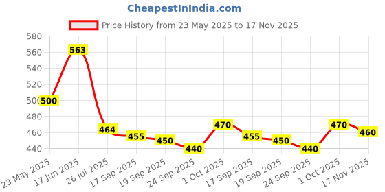 flipkart.com combraided Men Self Design Casual Jacket combraided Price History Graph from 23 May 2025 to 16 Nov 2025