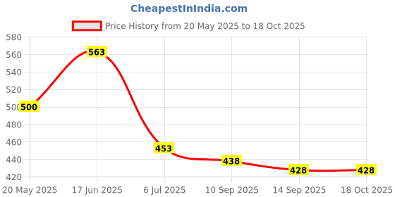 flipkart.com combraided Men Self Design Casual Jacket combraided Price History Graph from 20 May 2025 to 18 Oct 2025