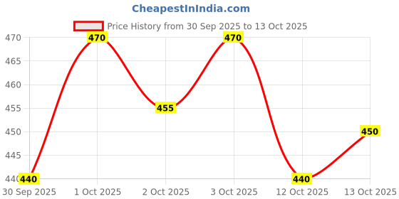 flipkart.com combraided Men Self Design Casual Jacket combraided Price History Graph from 30 Sep 2025 to 13 Oct 2025
