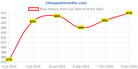 flipkart.com combraided Men Self Design Casual Jacket combraided Price History Graph from 5 Jul 2025 to 9 Oct 2025