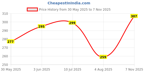 flipkart.com combraided Men Self Design Green Track Pants combraided Price History Graph from 30 May 2025 to 7 Nov 2025