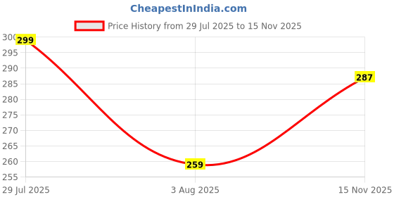 flipkart.com combraided Men Self Design Green Track Pants combraided Price History Graph from 29 Jul 2025 to 15 Nov 2025