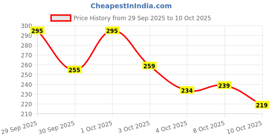 flipkart.com combraided Men Self Design Green Track Pants combraided Price History Graph from 29 Sep 2025 to 10 Oct 2025