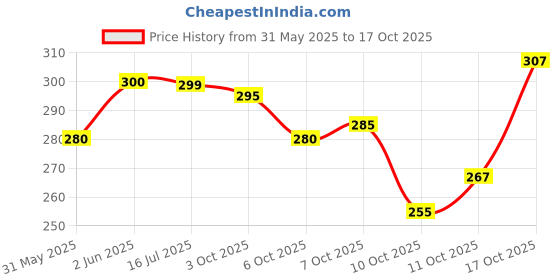 flipkart.com combraided Men Self Design Grey Track Pants combraided Price History Graph from 31 May 2025 to 17 Oct 2025