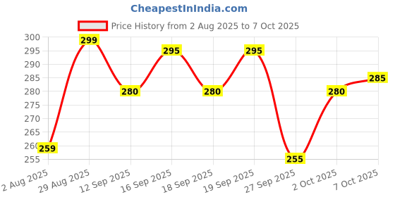 flipkart.com combraided Men Self Design Grey Track Pants combraided Price History Graph from 2 Aug 2025 to 7 Oct 2025