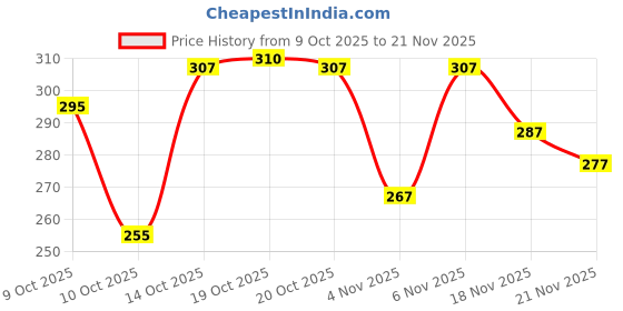 flipkart.com combraided Men Self Design Grey Track Pants combraided Price History Graph from 9 Oct 2025 to 21 Nov 2025