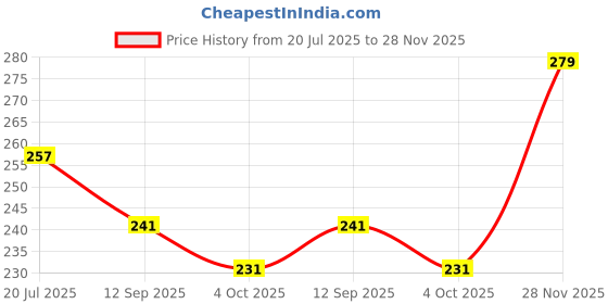 flipkart.com combraided Men Self Design Polo Neck Polycotton Grey T-Shirt combraided Price History Graph from 20 Jul 2025 to 28 Nov 2025