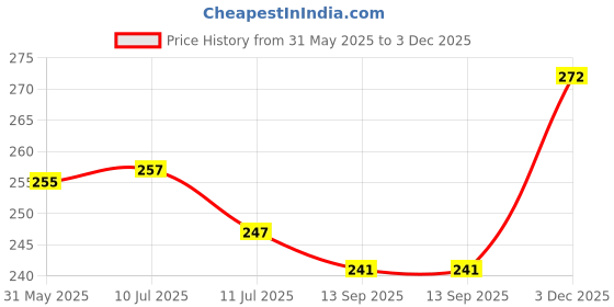 flipkart.com combraided Men Self Design Polo Neck Polycotton Light Blue T-Shirt combraided Price History Graph from 31 May 2025 to 3 Dec 2025