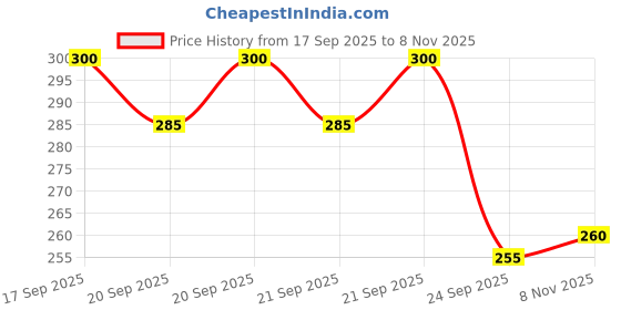 flipkart.com combraided Men Self Design Zip Neck Polyester Maroon T-Shirt combraided Price History Graph from 17 Sep 2025 to 8 Nov 2025