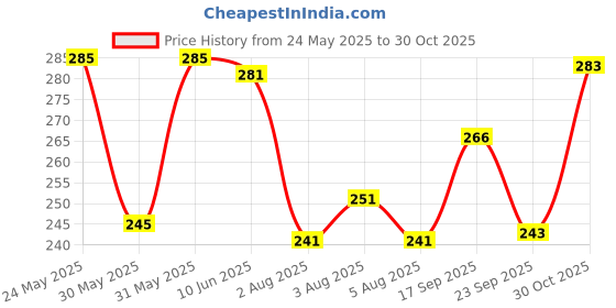 flipkart.com combraided Men Slim Fit Black Lycra Blend Trousers combraided Price History Graph from 24 May 2025 to 30 Oct 2025