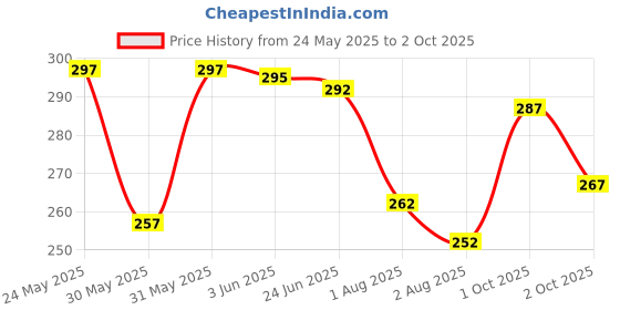 flipkart.com combraided Men Slim Fit Black Lycra Blend Trousers combraided Price History Graph from 24 May 2025 to 2 Oct 2025
