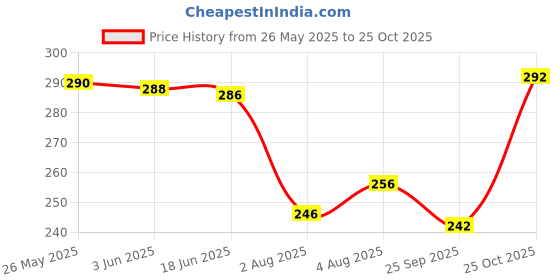 flipkart.com combraided Men Slim Fit Blue Lycra Blend Trousers combraided Price History Graph from 26 May 2025 to 25 Oct 2025
