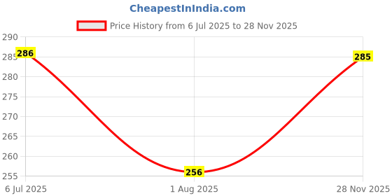 flipkart.com combraided Men Slim Fit Blue Lycra Blend Trousers combraided Price History Graph from 6 Jul 2025 to 28 Nov 2025