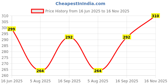 flipkart.com combraided Men Slim Fit Blue Lycra Blend Trousers combraided Price History Graph from 16 Jun 2025 to 16 Nov 2025
