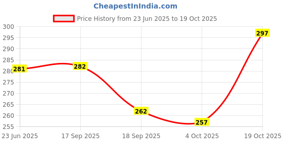 flipkart.com combraided Men Slim Fit Brown Lycra Blend Trousers combraided Price History Graph from 23 Jun 2025 to 19 Oct 2025