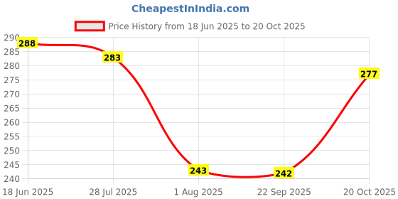 flipkart.com combraided Men Slim Fit Brown Lycra Blend Trousers combraided Price History Graph from 18 Jun 2025 to 20 Oct 2025